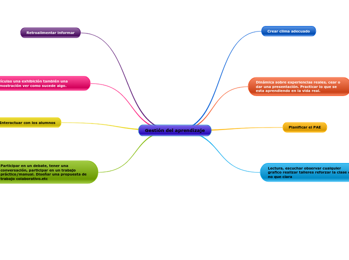 Gesti N Del Aprendizaje Mind Map